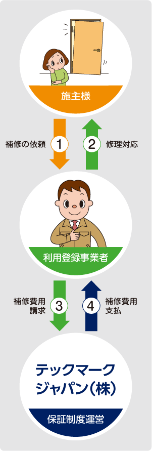 保証内容概要図